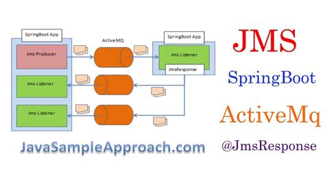 activemq jms example.